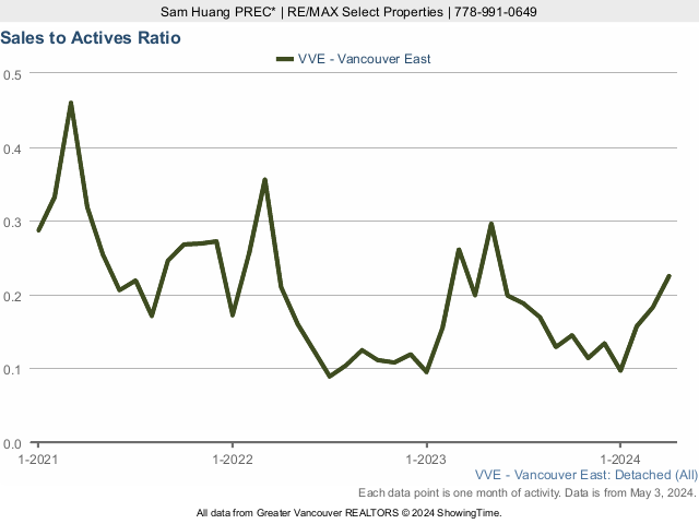 East Vancouver Detached House Sales to Active Listings Ratio