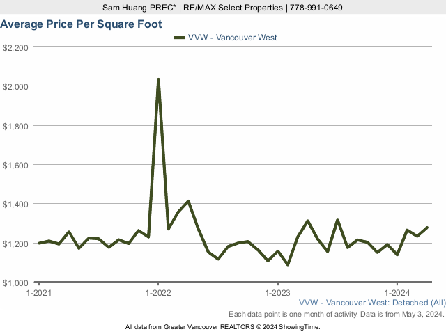 Vancouver West Side Average House Price Per Square Foot
