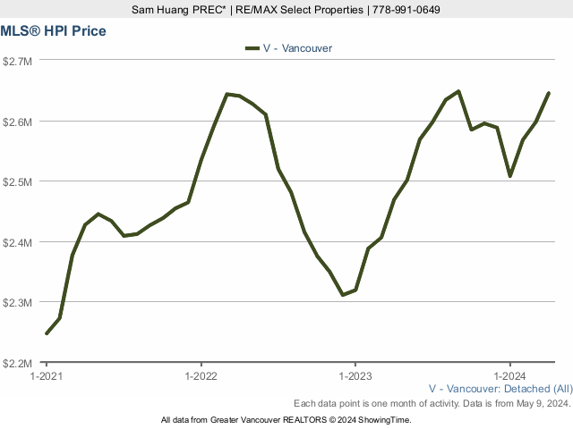 Vancouver MLS Home Price Index (HPI) Chart