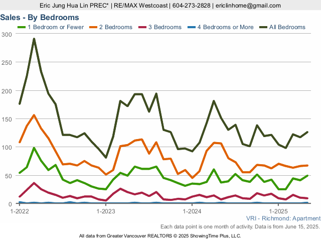 Richmond Condo Sales by Bedroom