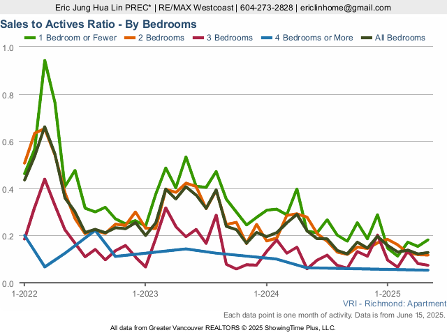 Richmond Condo Sales to Actives Ratio