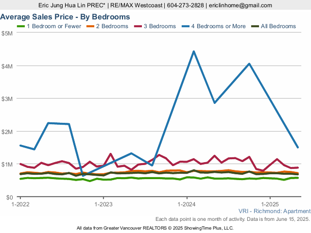 Richmond Condo Average Sales Price