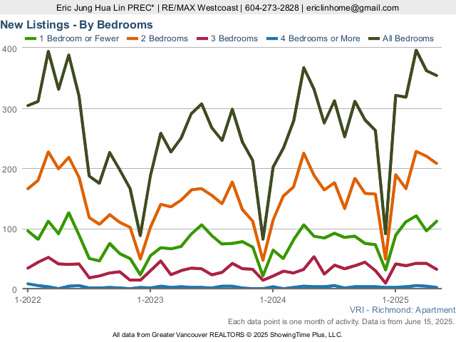 Richmond Condos for Sale New Listings