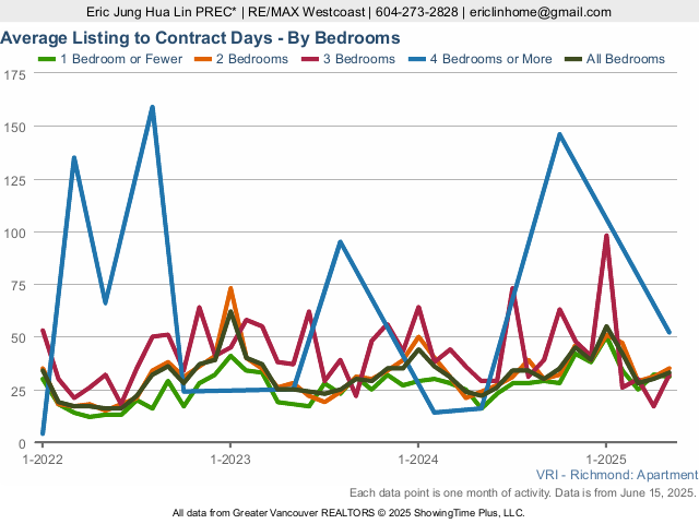 Richmond Condo Average Listing to Contract Days