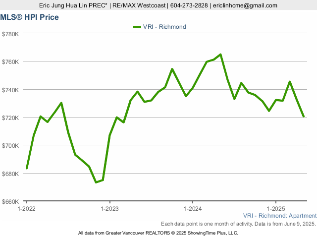 Richmond Condo MLS Home Price Index (HPI) Price