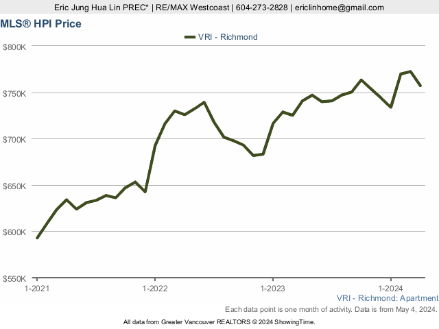 Richmond Condo MLS Home Price Index (HPI) Price