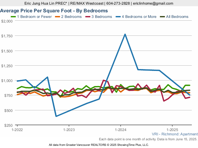 Richmond Condo Average Price Per Square Foot