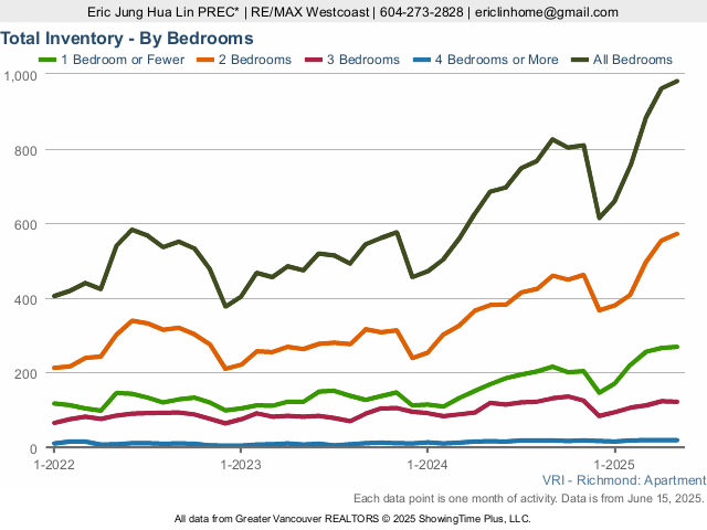 Richmond Condos for Sale Total Inventory