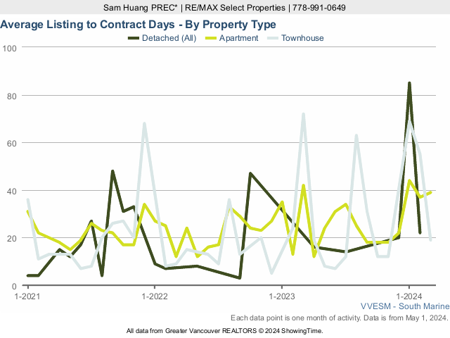 Average Listing to Contract Days in River District - 2023