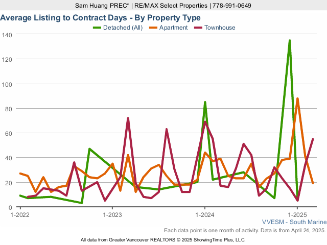 Average Listing to Contract Days in River District - 2023