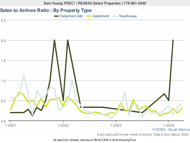Home Sales to Active Listings Ratio in River District - 2023