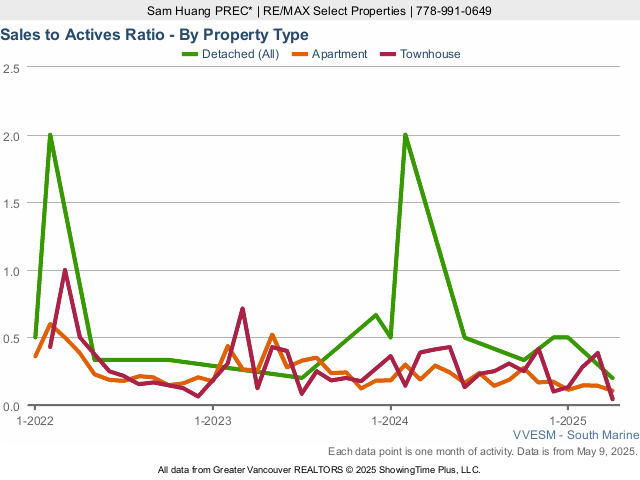 Home Sales to Active Listings Ratio in River District - 2023