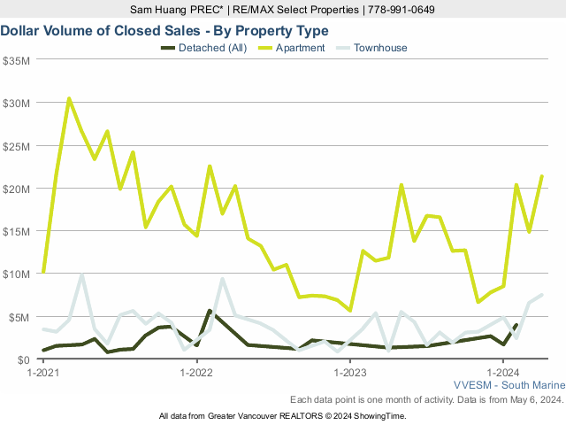 Dollar Volume of Closed Home Sales in River District - 2023