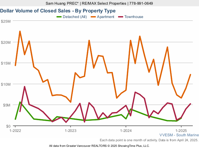 Dollar Volume of Closed Home Sales in River District - 2023