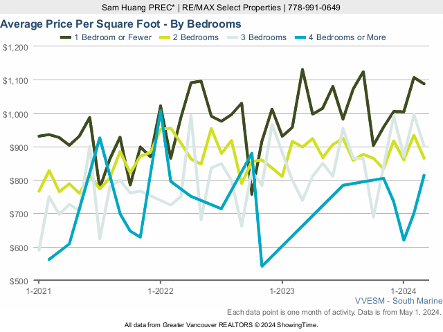Average River District Home Price Per Square Foot - By Bedroom - 2023
