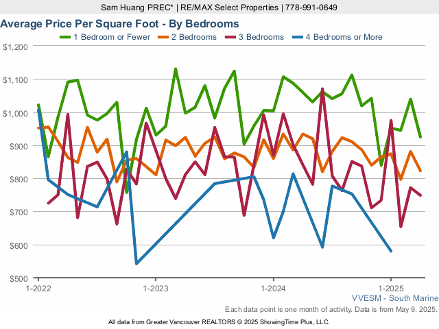 Average River District Home Price Per Square Foot - By Bedroom - 2023