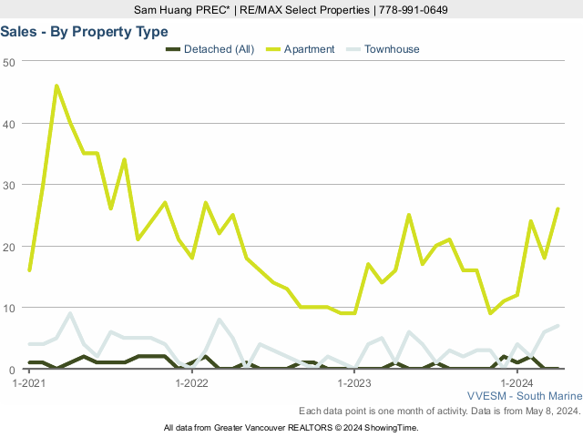 Home Sales in River District - 2023
