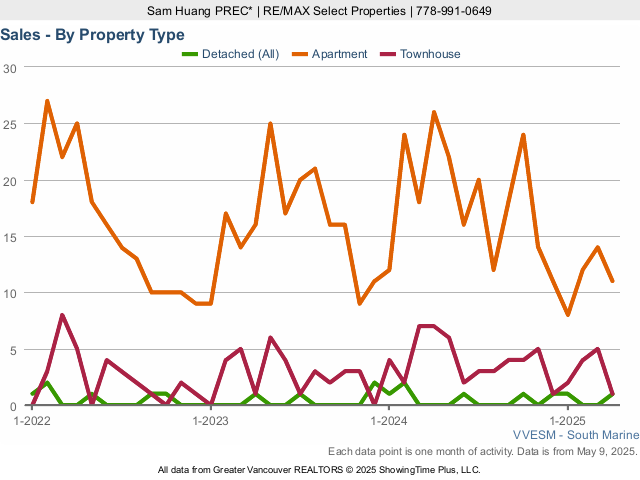 Home Sales in River District - 2023