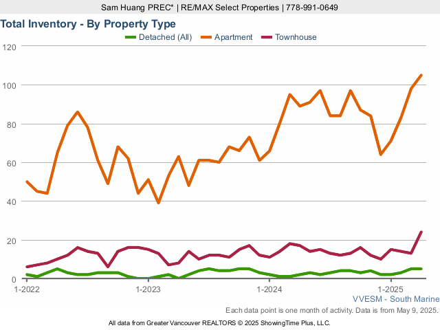 Total Home for Sale Inventory in River District - 2023