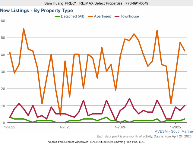 River District Homes for Sale - New Listings - 2023