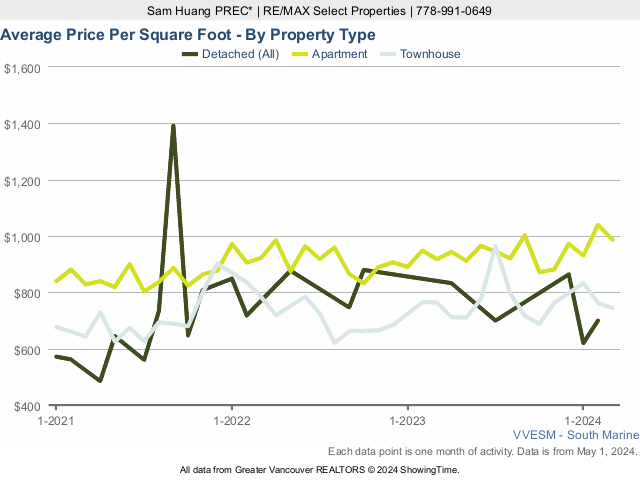 Average Home Price Per Square Foot in River District - By Property Type - 2023