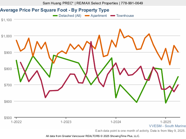 Average Home Price Per Square Foot in River District - By Property Type - 2023