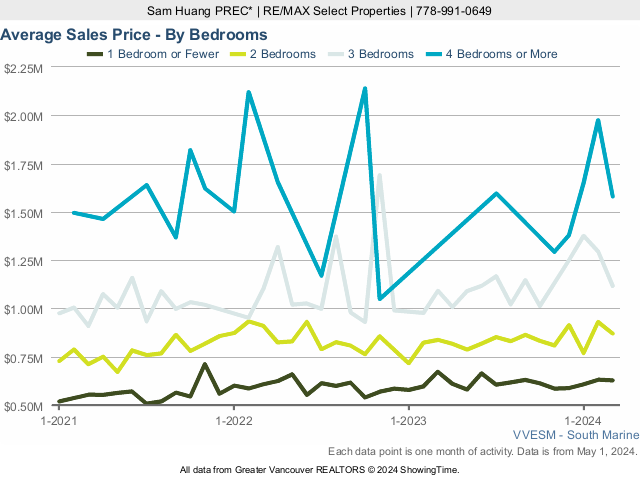 Average River District Vancouver Home Sales Price - By Bedroom - 2023