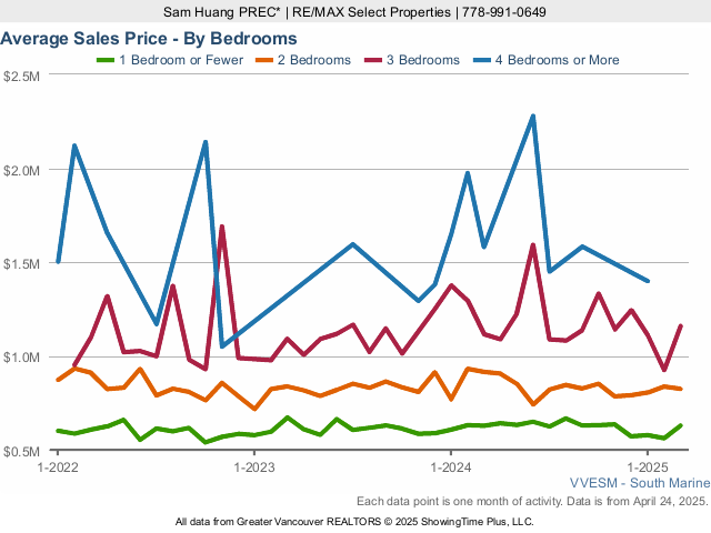 Average River District Vancouver Home Sales Price - By Bedroom - 2023