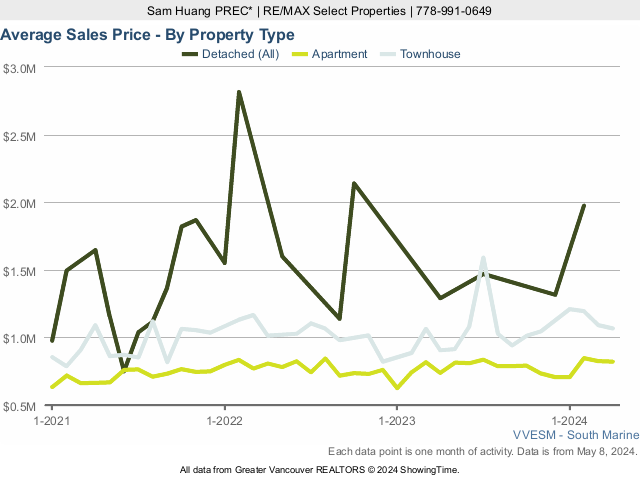 Average Home Sales Price in Vancouver River District - 2022