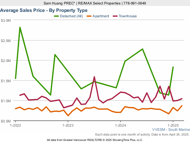 Average Home Sales Price in Vancouver River District - 2023