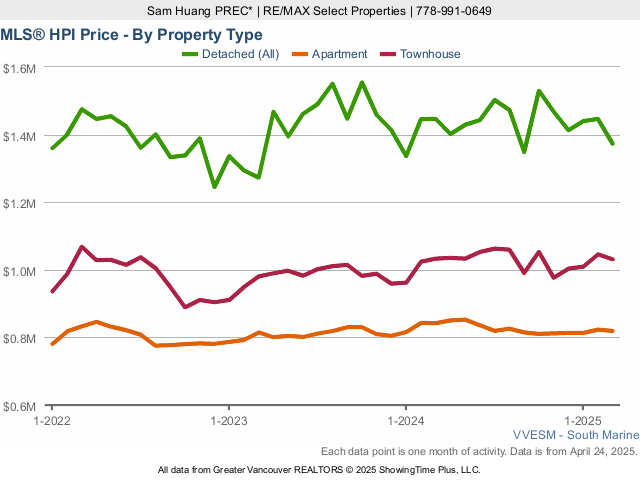 Vancouver River District MLS Home Price Index (HPI) - 2023