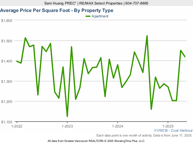 Average Coal Harbour Condos & Apartments Price Per Square Foot