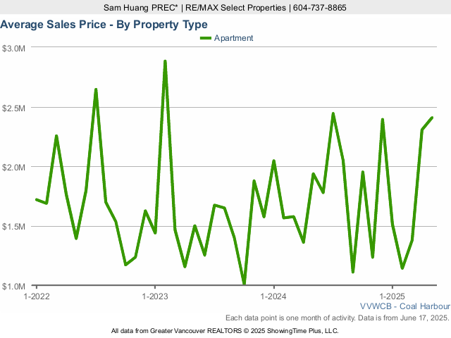 Average Condo Price in Coal Harbour