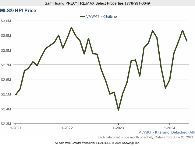 Kitsilano MLS House Price Index (HPI) Chart