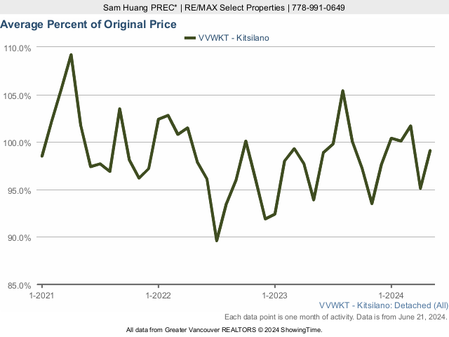 Kitsilano Average House Sold Price as a Percent of Original Price