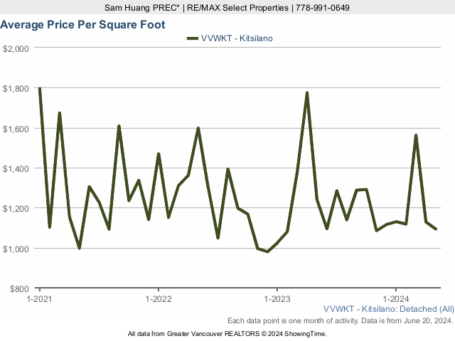 Kitsilano Average House Price Per Square Foot