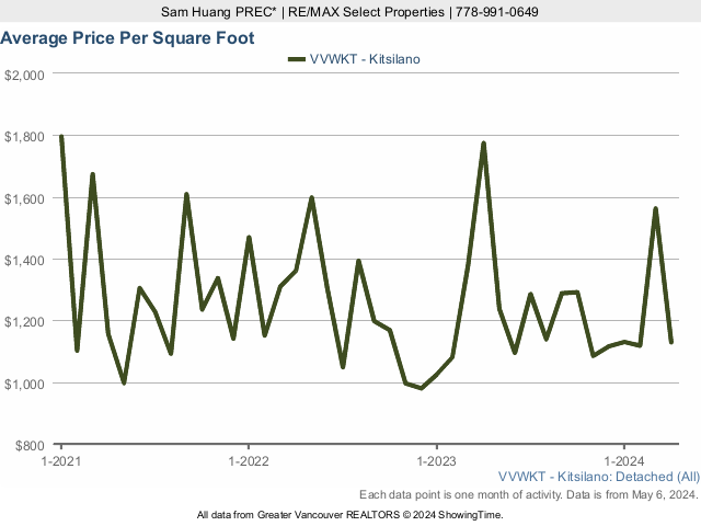 Kitsilano Average House Price Per Square Foot