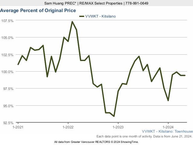 Kitsilano Average Townhouse Sold Price as a Percent of Original Price