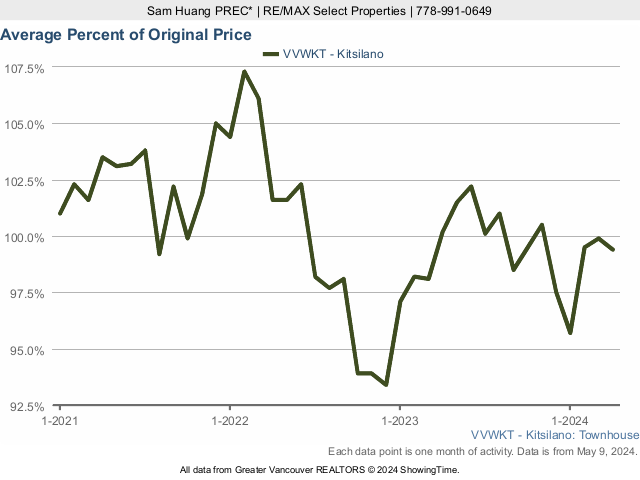 Kitsilano Average Townhouse Sold Price as a Percent of Original Price