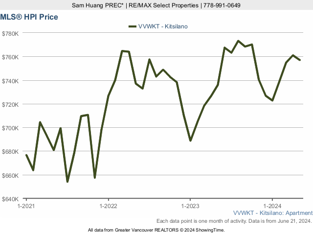 Kitsilano MLS Condo Price Index (HPI) Chart