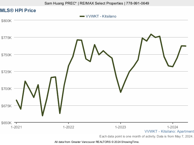 Kitsilano MLS Condo Price Index (HPI) Chart