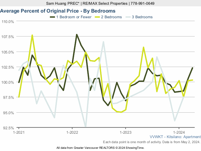 Kitsilano Average Condo Sold Price as a Percent of Original Price