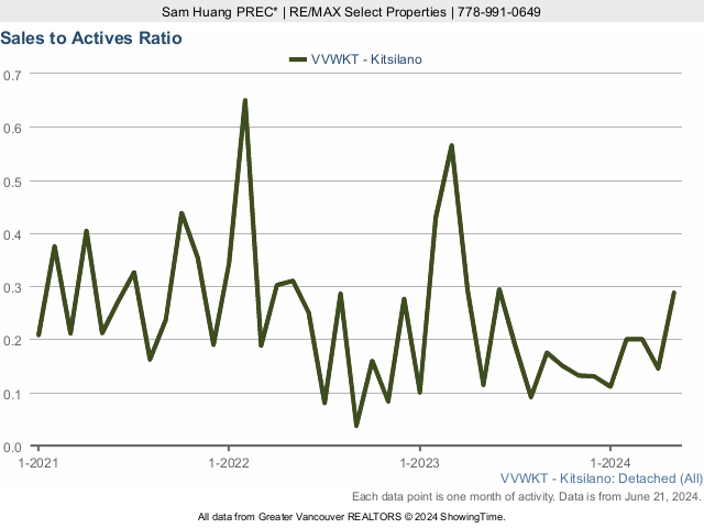 Kitsilano Detached House Sales to Active Listings Ratio