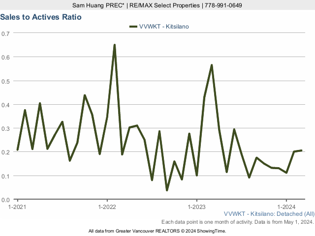 Kitsilano Detached House Sales to Active Listings Ratio