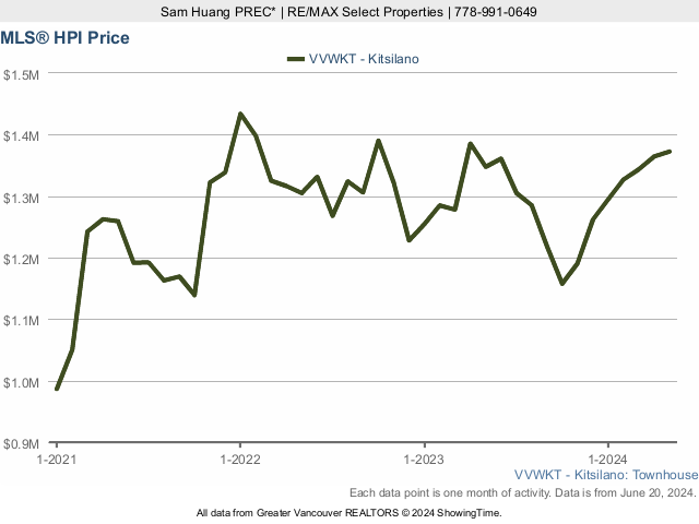 Kitsilano MLS Townhouse Price Index (HPI) Chart