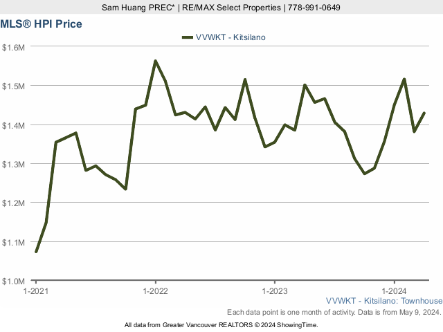 Kitsilano MLS Townhouse Price Index (HPI) Chart
