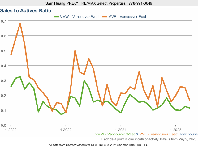 Vancouver Townhouse - Sales to Active Listings Ratio chart