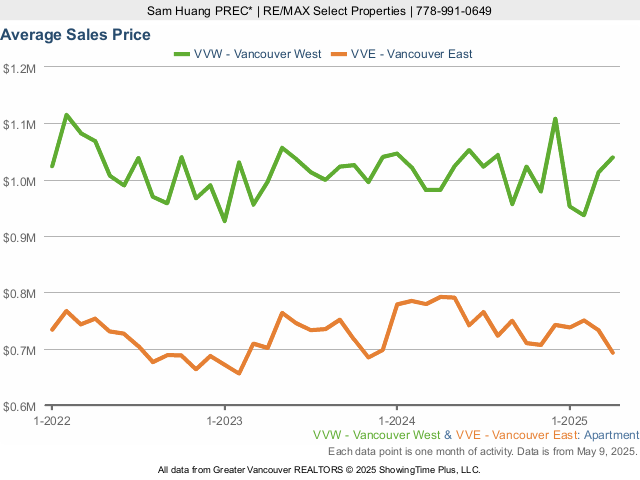 Vancouver's average Apartment price chart