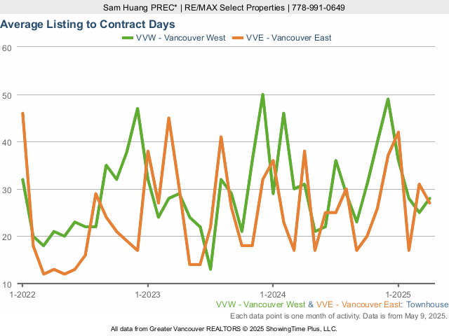 Vancouver Townhouses for Sale - Average Days on Market chart