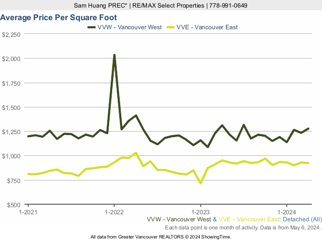 Vancouver Detached House Average Price Per Square Foot chart